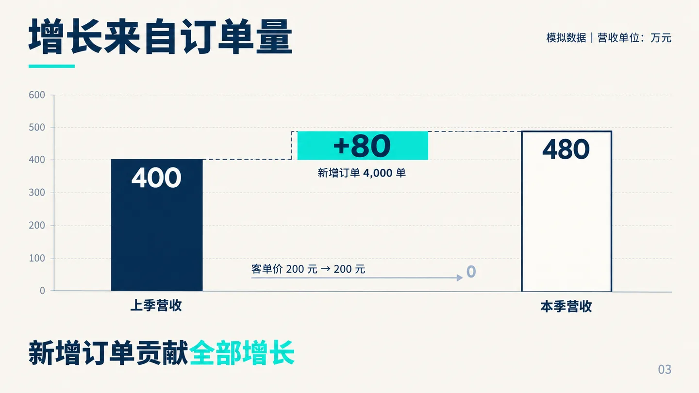 青禾生活：季度增长复盘，第 3 页