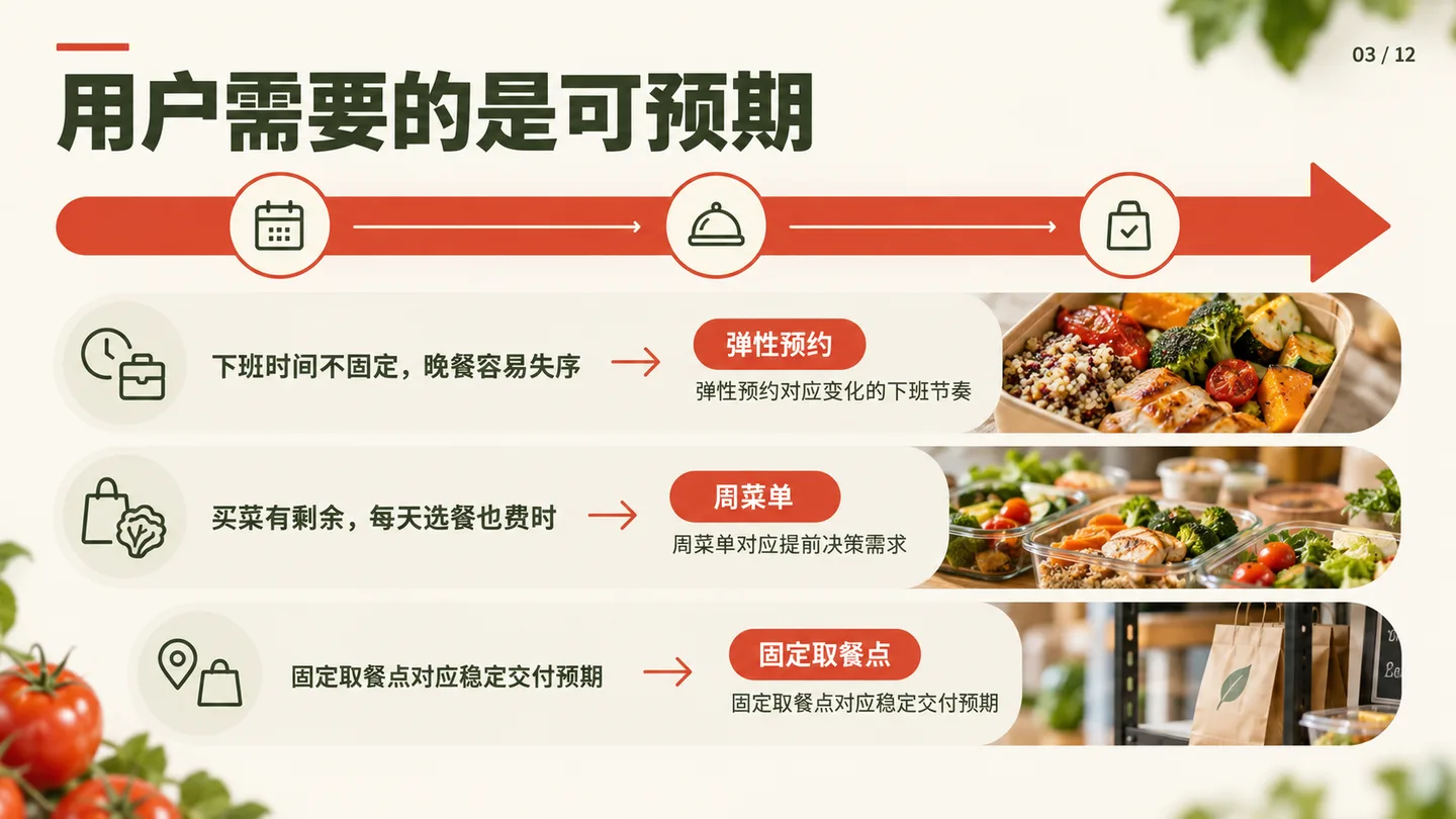 拾光备餐 · 社区健康餐计划，第 3 页：把需求说具体