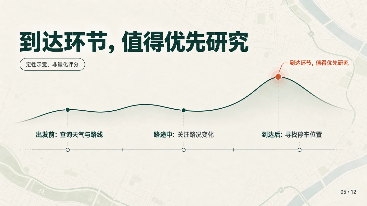 通勤旅程页用定性曲线连接出发前、路途中和到达后三个阶段，突出寻找停车位置的困难
