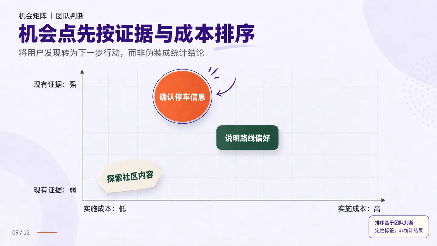 机会矩阵按现有证据强弱与实施成本排列停车信息、路线偏好和社区内容，注明团队判断