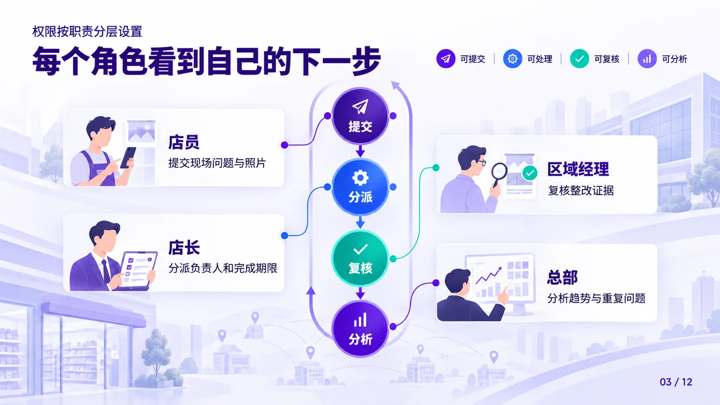 有序协作 · 门店巡检方案，第 3 页：明确谁负责下一步
