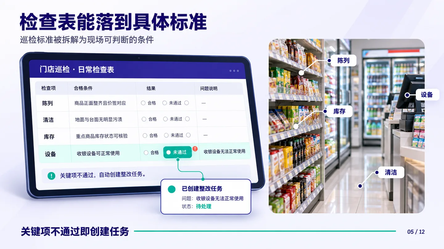有序协作 · 门店巡检方案，第 5 页：让标准可执行